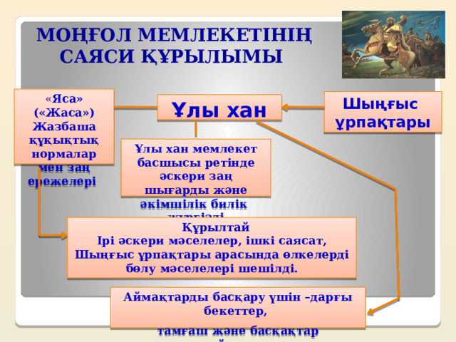 Моңғол мемлекетінің саяси құрылымы « Яса» («Жаса») Жазбаша құқықтық нормалар мен заң ережелері Шыңғыс ұрпақтары Ұлы хан Ұлы хан мемлекет басшысы ретінде әскери заң шығарды және әкімшілік билік жүргізді  Құрылтай Ірі әскери мәселелер, ішкі саясат, Шыңғыс ұрпақтары арасында өлкелерді бөлу мәселелері шешілді. Аймақтарды басқару үшін –дарғы бекеттер, тамғаш және басқақтар тағайындалды 