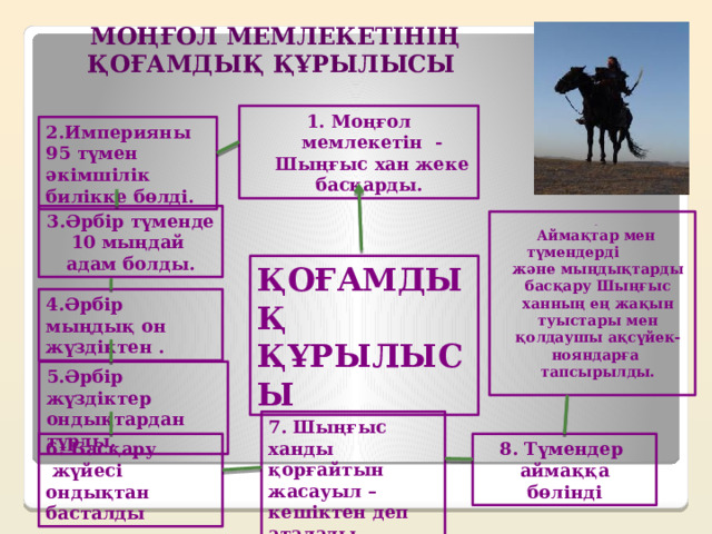 Моңғол мемлекетінің қоғамдық құрылысы 1. Моңғол мемлекетін -Шыңғыс хан жеке басқарды. 2.Империяны 95 түмен әкімшілік билікке бөлді. 3.Әрбір түменде 10 мыңдай адам болды.  Аймақтар мен түмендерді және мыңдықтарды басқару Шыңғыс ханның ең жақын туыстары мен қолдаушы ақсүйек- нояндарға тапсырылды. ҚОҒАМДЫҚ ҚҰРЫЛЫСЫ 4.Әрбір мыңдық он жүздіктен . 5.Әрбір жүздіктер ондықтардан тұрды. 7. Шыңғыс ханды қорғайтын жасауыл – кешіктен деп аталады 6. Басқару 8. Түмендер аймаққа бөлінді  жүйесі ондықтан басталды 