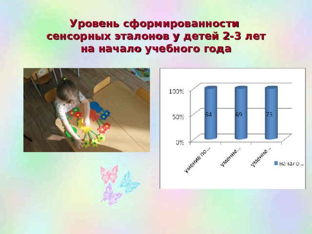  Уровень сформированности  сенсорных эталонов у детей 2-3 лет  на начало учебного года 