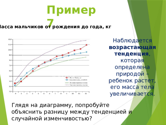 Пример 7 Масса мальчиков от рождения до года, кг Наблюдается возрастающая тенденция , которая определена природой – ребенок растет, его масса тела увеличивается. Глядя на диаграмму, попробуйте объяснить разницу между тенденцией и случайной изменчивостью? 