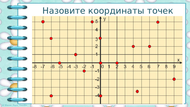 Назовите координаты точек 