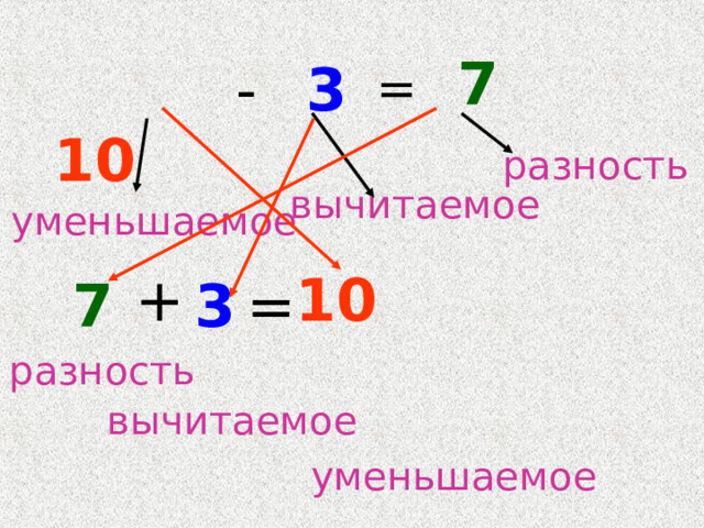  7  10  -  3  = разность вычитаемое уменьшаемое 10 + = 3 7 разность вычитаемое уменьшаемое 
