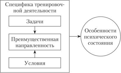 Психические состояния курсовая работа. Факторы обусловливающие функциональное состоянии психики человека.