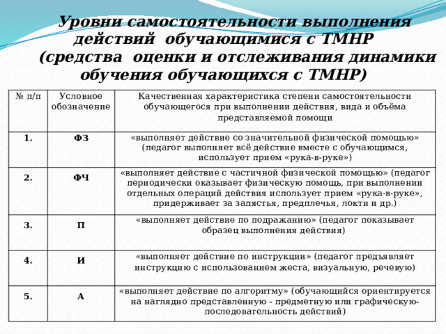 Уровни самостоятельности выполнения действий обучающимися с ТМНР  (средства оценки и отслеживания динамики обучения обучающихся с ТМНР) № п/п Условное обозначение 1. Качественная характеристика степени самостоятельности обучающегося при выполнении действия, вида и объёма представляемой помощи ФЗ 2. ФЧ «выполняет действие со значительной физической помощью» (педагог выполняет всё действие вместе с обучающимся, использует прием «рука-в-руке») 3. 4. «выполняет действие с частичной физической помощью» (педагог периодически оказывает физическую помощь, при выполнении отдельных операций действия использует прием «рука-в-руке», придерживает за запястья, предплечья, локти и др.) П И «выполняет действие по подражанию» (педагог показывает образец выполнения действия) 5. «выполняет действие по инструкции» (педагог предъявляет инструкцию с использованием жеста, визуальную, речевую) А «выполняет действие по алгоритму» (обучающийся ориентируется на наглядно представленную - предметную или графическую- последовательность действий)  