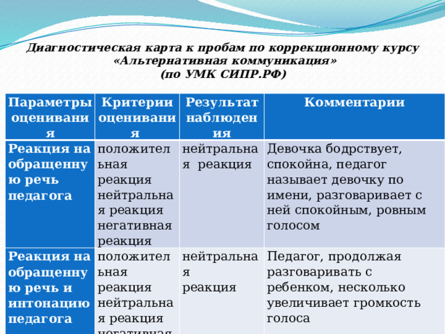 Диагностическая карта к пробам по коррекционному курсу  «Альтернативная коммуникация»  (по УМК СИПР.РФ)   Параметры оценивания Критерии оценивания Реакция на обращенную речь педагога положительная реакция Результат Реакция на обращенную речь и интонацию педагога нейтральная реакция положительная реакция наблюдения Комментарии нейтральная реакция нейтральная реакция негативная реакция Девочка бодрствует, спокойна, педагог называет девочку по имени, разговаривает с ней спокойным, ровным голосом нейтральная негативная реакция реакция Педагог, продолжая разговаривать с ребенком, несколько увеличивает громкость голоса 