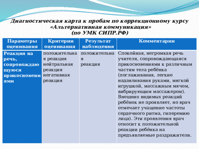 Диагностическая карта к пробам по коррекционному курсу  «Альтернативная коммуникация»  (по УМК СИПР.РФ)   Параметры оценивания Критерии оценивания Реакция на речь, сопровождающуюся прикосновениями положительная реакция Результат нейтральная реакция наблюдения Комментарии положительная негативная реакция реакция Спокойная, негромкая речь учителя, сопровождающаяся прикосновениями к различным частям тела ребёнка (поглаживания, легкие надавливания руками, мягкой игрушкой, массажным мячом, вибрирующим массажером). Внешних видимых реакций ребёнок не проявляет, но врач отмечает учащение частоты сердечного ритма, гиперемию лица). Эти проявления врач относит к положительной реакции ребёнка на предъявляемые раздражители. 