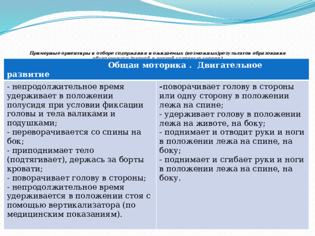       Примерные ориентиры в отборе содержания и ожидаемых (возможных)результатов образования обучающихся (второй и третий условные уровни)       Общая моторика . Двигательное развитие - непродолжительное время удерживает в положении полусидя при условии фиксации головы и тела валиками и подушками; - переворачивается со спины на бок; - поворачивает голову в стороны или одну сторону в положении лежа на спине; - удерживает голову в положении лежа на животе, на боку; - приподнимает тело (подтягивает), держась за борты кровати; - поворачивает голову в стороны; - поднимает и отводит руки и ноги в положении лежа на спине, на боку; - поднимает и сгибает руки и ноги в положении лежа на спине, на боку. - непродолжительное время удерживается в положении стоя с помощью вертикализатора (по медицинским показаниям). 