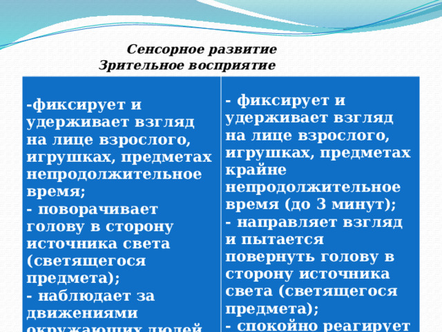  Сенсорное развитие   Зрительное восприятие  -фиксирует и удерживает взгляд на лице взрослого, игрушках, предметах непродолжительное время;  - фиксирует и удерживает взгляд на лице взрослого, игрушках, предметах крайне непродолжительное время (до 3 минут); - поворачивает голову в сторону источника света (светящегося предмета); - наблюдает за движениями окружающих людей - направляет взгляд и пытается повернуть голову в сторону источника света (светящегося предмета); - спокойно реагирует на присутствие в комнате знакомых людей (педагоги, персонал)  