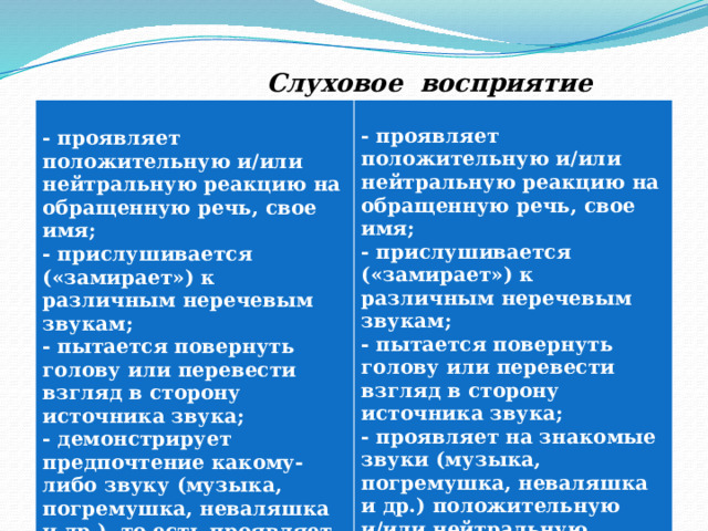  Слуховое восприятие  - проявляет положительную и/или нейтральную реакцию на обращенную речь, свое имя;  - прислушивается («замирает») к различным неречевым звукам; - проявляет положительную и/или нейтральную реакцию на обращенную речь, свое имя; - пытается повернуть голову или перевести взгляд в сторону источника звука; - прислушивается («замирает») к различным неречевым звукам; - демонстрирует предпочтение какому-либо звуку (музыка, погремушка, неваляшка и др.), то есть проявляет на него эмоционально положительную реакцию - пытается повернуть голову или перевести взгляд в сторону источника звука;  - проявляет на знакомые звуки (музыка, погремушка, неваляшка и др.) положительную и/или нейтральную (спокойную) реакцию  