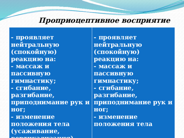  Проприоцептивное восприятие  - проявляет нейтральную (спокойную) реакцию на:  - массаж и пассивную гимнастику; - проявляет нейтральную (спокойную) реакцию на: - сгибание, разгибание, приподнимание рук и ног; - массаж и пассивную гимнастику; - изменение положения тела (усаживание, вертикализация) - сгибание, разгибание, приподнимание рук и ног; - изменение положения тела  