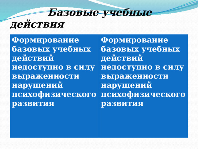  Базовые учебные действия Формирование базовых учебных действий недоступно в силу выраженности нарушений психофизического развития Формирование базовых учебных действий недоступно в силу выраженности нарушений психофизического развития 