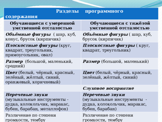  Разделы программного содержания Обучающиеся с умеренной умственной отсталостью  Обучающиеся с тяжёлой умственной отсталостью Объёмные фигуры ( шар, куб, конус, брусок (кирпичик) Объёмные фигуры ( шар, куб, брусок (кирпичик) Плоскостные фигуры (круг, квадрат, треугольник, прямоугольник, овал) Плоскостные фигуры ( круг, квадрат, треугольник) Размер (большой, маленький, средний) Цвет (белый, чёрный, красный, зелёный, жёлтый, синий, оранжевый, коричневый) Размер (большой, маленький) Цвет (белый, чёрный, красный, зелёный, жёлтый, синий)  Слуховое восприятие Неречевые звуки (музыкальные инструменты - дудка, колокольчик, маракас, бубен, барабан, металлофон) Неречевые звуки (музыкальные инструменты - дудка, колокольчик, маракас, бубен, барабан) Различение по степени громкости, тембру Различение по степени громкости, тембру  