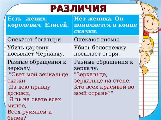 РАЗЛИЧИЯ   Есть  жених,  королевич  Елисей.   Нет жениха. Он появляется в конце сказки. Опек ают богатыри. Опекают гномы. Убить царевну посылает Чернавку. Убить белоснежку посылает егеря. Разные обращения к зеркалу:  