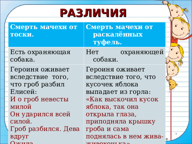 РАЗЛИЧИЯ   Смерть мачехи от тоски.  Смерть мачехи от раскалённых туфель. Есть охраняющая собака. Нет охраняющей собаки. Героиня оживает вследствие того, что гроб разбил Елисей: И о гроб невесты милой Он ударился всей силой. Гроб разбился. Дева вдруг Ожила. Героиня оживает вследствие того, что кусочек яблока выпадает из горла: «Как выскочил кусок яблока, так она открыла глаза, приподняла крышку гроба и сама поднялась в нем жива-живехонька». 