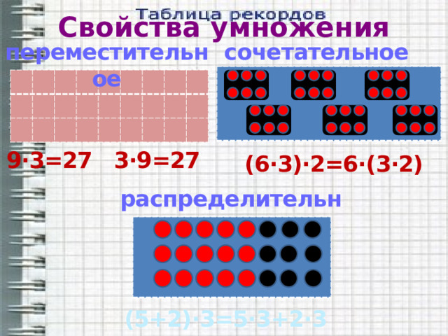 Свойства умножения сочетательное переместительное 9·3=27 3·9=27 (6·3)·2=6·(3·2) распределительное (5+2)·3=5·3+2·3 