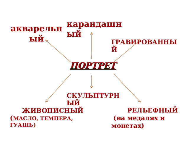 карандашный акварельный  ГРАВИРОВАННЫЙ  ПОРТРЕТ СКУЛЬПТУРНЫЙ  ЖИВОПИСНЫЙ ( МАСЛО, ТЕМПЕРА, ГУАШЬ)  РЕЛЬЕФНЫЙ  (на медалях и монетах)  