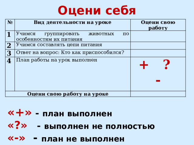 Оцени себя № Вид деятельности на уроке 1 Оцени свою работу Учимся группировать животных по особенностям их питания 2   Учимся составлять цепи питания 3 4 Ответ на вопрос: Кто как приспособился?      План работы на урок выполнен Оцени свою работу на уроке   + ? -   «+»  -  план выполнен «?»  -  выполнен не полностью «-» -  план не выполнен 