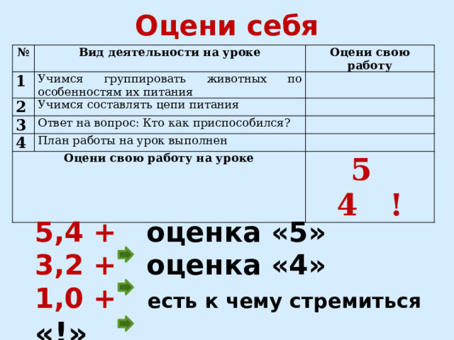 Оцени себя № Вид деятельности на уроке 1 Оцени свою работу Учимся группировать животных по особенностям их питания 2   Учимся составлять цепи питания 3    Ответ на вопрос: Кто как приспособился? 4 Оцени свою работу на уроке   План работы на урок выполнен     5 4 ! 5,4 + оценка «5» 3,2 + оценка «4» 1,0 + есть к чему стремиться «!» 