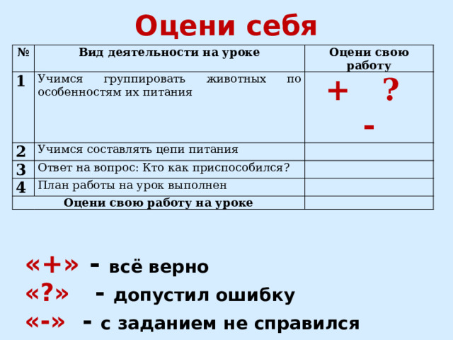 Оцени себя № Вид деятельности на уроке 1 2 Оцени свою работу Учимся группировать животных по особенностям их питания 3 Учимся составлять цепи питания    + ? -   Ответ на вопрос: Кто как приспособился? 4   План работы на урок выполнен Оцени свою работу на уроке     «+» -  всё верно «?» -  допустил ошибку «-» - с заданием не справился 