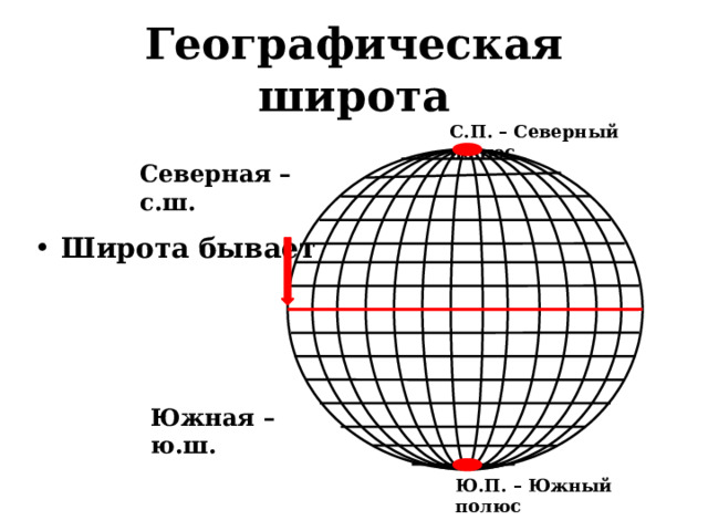 Географическая широта С.П. – Северный полюс Северная – с.ш. Широта бывает  Южная – ю.ш. Ю.П. – Южный полюс 