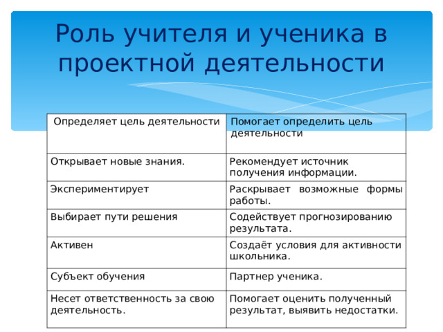 Роль учителя и ученика в проектной деятельности  Определяет цель деятельности Помогает определить цель деятельности Открывает новые знания. Рекомендует источник получения информации. Экспериментирует Раскрывает возможные формы работы. Выбирает пути решения Содействует прогнозированию результата. Активен Создаёт условия для активности школьника. Субъект обучения Партнер ученика. Несет ответственность за свою деятельность. Помогает оценить полученный результат, выявить недостатки. 