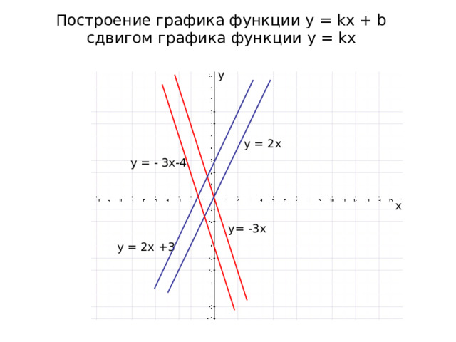 Построение графика функции y = kx + b сдвигом графика функции y = kx y y = 2x y = - 3x-4 x y= -3x y = 2x +3 