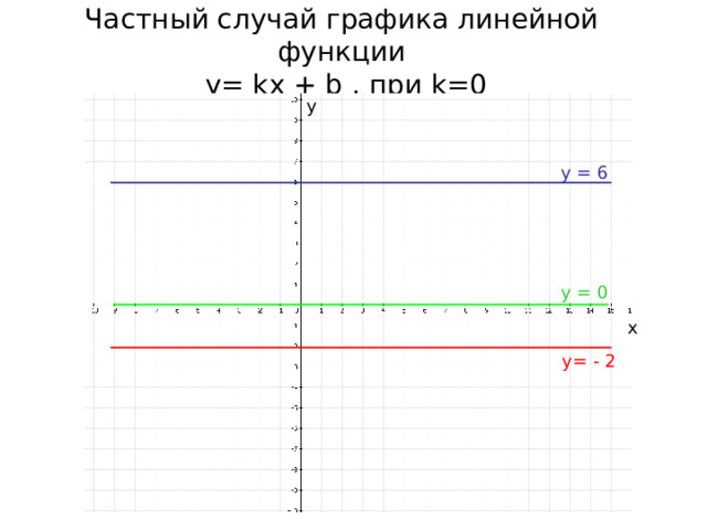 Частный случай графика линейной функции  y= kx + b , при k=0 y y = 6 y = 0 x y= - 2 7 