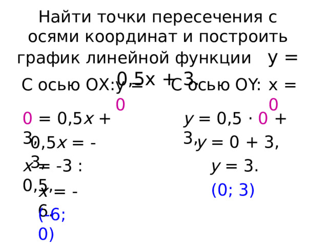 Найти точки пересечения с осями координат и построить график линейной функции  у = 0,5х + 3. С осью ОX: у = 0  С осью ОY: х = 0  0 = 0,5 х + 3, у = 0,5 · 0 + 3, у = 0 + 3, 0,5 х = -3, х = -3 : 0,5, у = 3. (0; 3) х = -6. (-6; 0) 