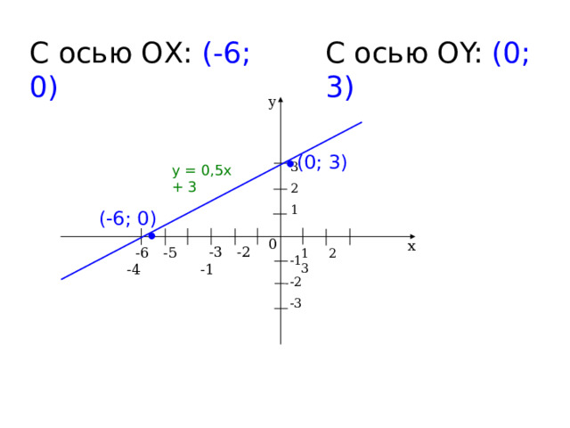 С осью ОX: (-6; 0) С осью ОY: (0; 3) у  (0; 3) 3 2 1 у = 0,5х + 3  (-6; 0) 0 х  -3 -2 -1  -6 -5 -4 1 2 3 -1 -2 -3 