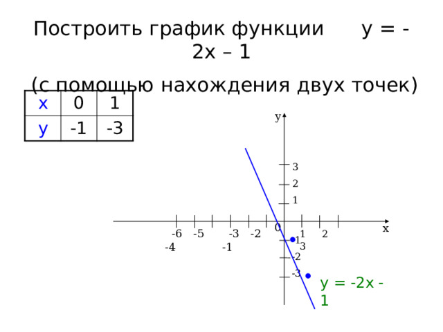 Построить график функции у = -2х – 1  (с помощью нахождения двух точек) х 0 у -1 1 -3 у 3 2 1  0 х  -3 -2 -1  -6 -5 -4 1 2 3 -1 -2 -3  у = -2х - 1 