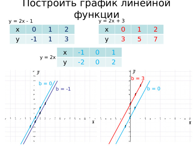 Построить график линейной функции y = 2x + 3 y = 2x - 1 x y 0 -1 1 2 1 3 x 0 y 1 3 5 2 7 x -1 y -2 0 0 1 2 y = 2x     b = 3   b = 0 b = 0 b = -1                           
