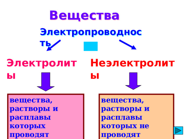 Вещества Электропроводность Электролиты Неэлектролиты вещества, растворы и расплавы которых проводят электрический ток вещества, растворы и расплавы которых не проводят электрический ток 