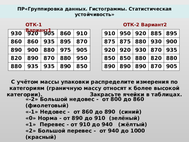 Группировка данных и гистограммы конспект 7 класс