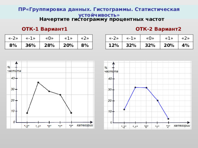 Тема группировка данных и гистограммы