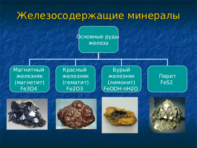 Железосодержащие минералы Основные руды железа Магнитный железняк (магнетит) Fe3O4 Красный железняк (гематит) Fe2O3 Бурый железняк (лимонит) FeOOH·nH2O Пирит FeS2 