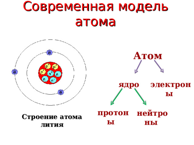 Современная модель атома Атом ядро электроны   протоны   нейтроны Строение атома лития 