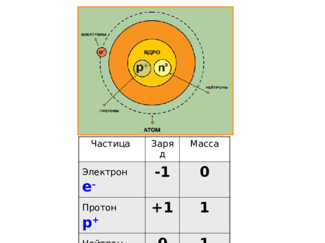 Частица Электрон  е – Заряд Масса -1 Протон   р + 0 Нейтрон  n 0 +1 1 0 1 