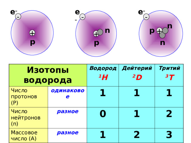 е – е – е –  - - - n р n + + + р р n Изотопы водорода Число протонов ( Р ) Число нейтронов (n) Водород одинаковое Массовое число ( А ) 1 Дейтерий разное 1 H Тритий 1 0 разное 2 D 1 1 1 3 T 2 2 3 