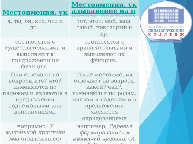  Местоимения, указывающие на предмет (лицо) я, ты, он, кто, что и др. тот, этот, мой, ваш, такой, некоторый и др. соотносятся с существительными и выполняют в предложении их функции. соотносятся с прилагательными и выполняют их функции. Они отвечают на вопросы кто? что? изменяются по падежам и являются в предложении подлежащими или дополнениями Такие местоимения отвечают на вопросы какой? чей?, изменяются по родам, числам и падежам и в предложении являются определениями например: У маленькой  пристани мы (подлежащее) причалили (Б. Зайцев) например: Деревья формировались в каких-то чудовищ (И. А. Гончаров) 