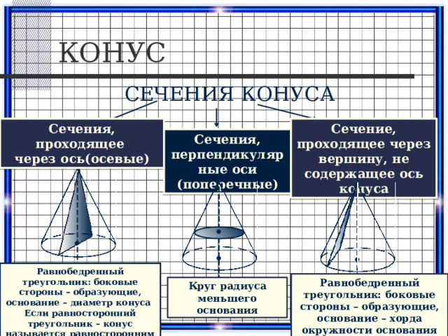 КОНУС СЕЧЕНИЯ КОНУСА Сечения, проходящее Сечение, проходящее через вершину, не содержащее ось конуса через ось(осевые) Сечения, перпендикулярные оси (поперечные) Равнобедренный треугольник: боковые стороны – образующие, основание – диаметр конуса Если равносторонний треугольник – конус называется равносторонним  Равнобедренный треугольник: боковые стороны – образующие, основание – хорда окружности основания Круг радиуса меньшего основания 