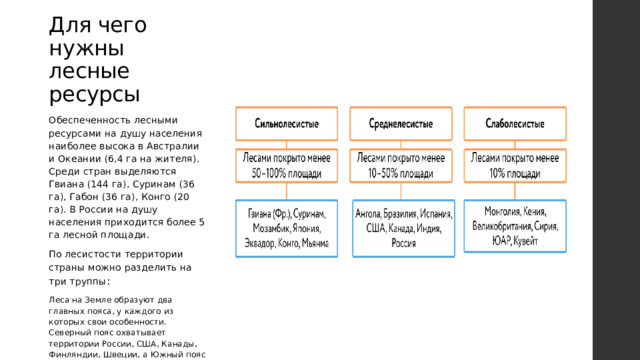 Для чего нужны лесные ресурсы Обеспеченность лесными ресурсами на душу населения наиболее высока в Австралии и Океании (6,4 га на жителя). Среди стран выделяются Гвиана (144 га), Суринам (36 га), Габон (36 га), Конго (20 га). В России на душу населения приходится более 5 га лесной площади. По лесистости территории страны можно разделить на три труппы : Леса на Земле образуют два главных пояса, у каждого из которых свои особенности. Северный пояс охватывает территории России, США, Канады, Финляндии, Швеции, а Южный пояс — территории Бразилии, Конго, Малайзии, Индонезии. 