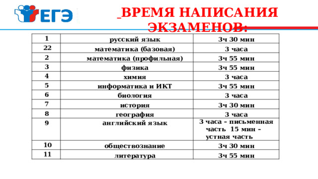  ВРЕМЯ НАПИСАНИЯ ЭКЗАМЕНОВ: 1 русский язык 22 математика (базовая) 2 3ч 30 мин 3 часа математика (профильная) 3 3ч 55 мин физика 4 3ч 55 мин химия 5 6 3 часа информатика и ИКТ 3ч 55 мин биология 7 3 часа история 8 3ч 30 мин география 9 3 часа английский язык 10 3 часа – письменная часть 15 мин – устная часть обществознание 11 3ч 30 мин литература 3ч 55 мин 