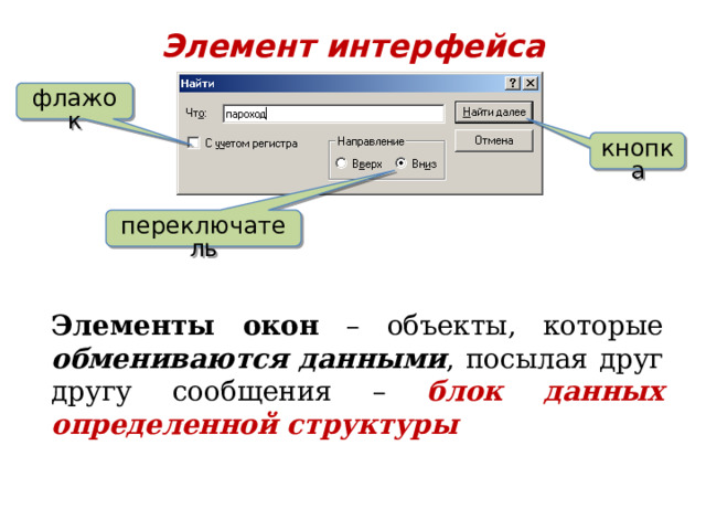 Элемент интерфейса флажок  кнопка  переключатель  Элементы окон – объекты, которые обмениваются  данными , посылая друг другу сообщения – блок данных определенной структуры 