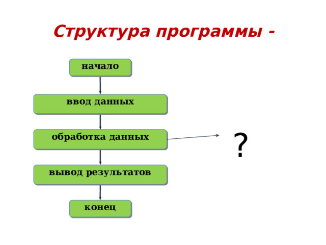 Структура программы - начало ввод данных ? обработка данных вывод результатов конец 