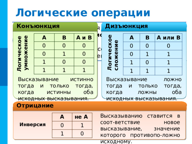 Логическое Логическое умножение сложение Логические операции Дизъюнкция Конъюнкция Логическая операция полностью может быть описана таблицей истинности , указывающей, какие значения принимает составное высказывание при всех возможных значениях образующих его элементарных высказываний. ! A B 0 0 0 A или B 1 1 0 1 0 1 1 1 1 A B 0 0 A и B 0 1 0 1 0 1 0 1 0 1 Высказывание ложно тогда и только тогда, когда ложны оба исходных высказывания. Высказывание истинно тогда и только тогда, когда истинны оба исходных высказывания. Комментарий : Анимация по пробелу. Отрицание Высказыванию ставится в соот-ветствие новое высказывание, значение которого противопо-ложно исходному. A 0 не A 1 1 0 Инверсия  