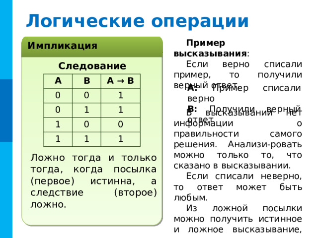 Логические операции Пример  высказывания : Если верно списали пример, то получили верный ответ. Импликация Следование A B 0 A → B 0 0 1 1 1 1 0 1 1 0 1 A: Пример списали верно B: Получили верный ответ В высказывании нет информации о правильности самого решения. Анализи-ровать можно только то, что сказано в высказывании. Если списали неверно, то ответ может быть любым. Из ложной посылки можно получить истинное и ложное высказывание, из истинного только истинное. Ложно тогда и только тогда, когда посылка (первое) истинна, а следствие (второе) ложно. Комментарий : Анимация по пробелу.  