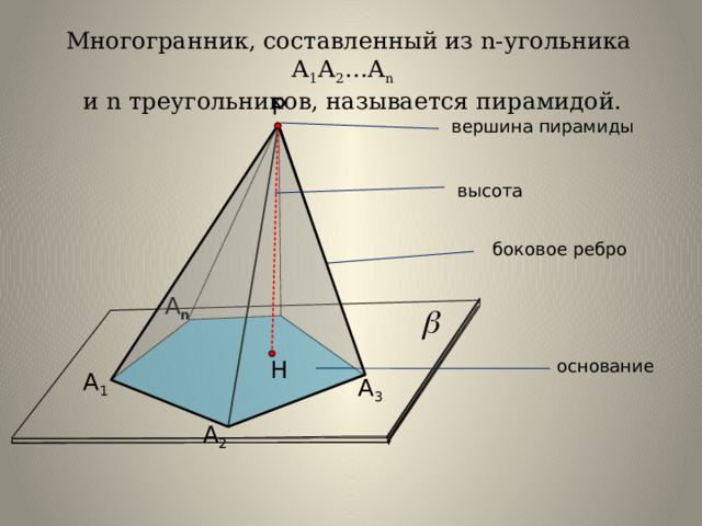 Многогранник, составленный из n-угольника А 1 А 2 …А n   и n треугольников, называется пирамидой. Р вершина пирамиды высота боковое ребро А n Н основание А 1 А 3 А 2 
