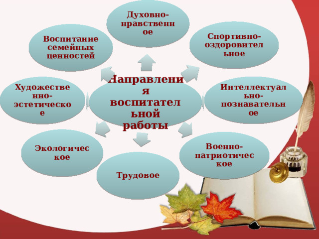 Духовно-нравственное Спортивно-оздоровительное Воспитание семейных ценностей Интеллектуально-познавательное Художественно-эстетическое Направления воспитательной работы Экологическое Военно-патриотическое Трудовое 