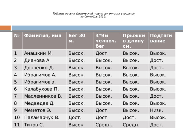   Таблица уровня физической подготовленности учащихся  за Сентябрь 2012г.   № Фамилия, имя 1 Анашкин М. Бег 30 м. 2 Дианова А. 4*9м челноч. бег Высок. 3 Дост. Донченко Д. 4 Высок. Прыжки в длину см. 5 Высок. Высок. Высок. Подтягивание Ибрагимов А. Высок. Высок. Ибрагимов э. Высок. 6 Высок. 7 Калабухова П. Высок. Высок. Высок. Дост. Высок. Дост.. Масленников В. Высок. 8 Высок. Высок. Высок. Высок. 9 Высок. Медведев Д. Меметов Э. Высок. Высок. Высок. 10 Высок. 11 Высок. Высок. Паламарчук В. Высок. Высок. Дост. Дост. Титов С. Высок. Дост. Высок. Высок. Дост. Высок. Средн.. Низк. Дост. Высок. Средн. Дост. 