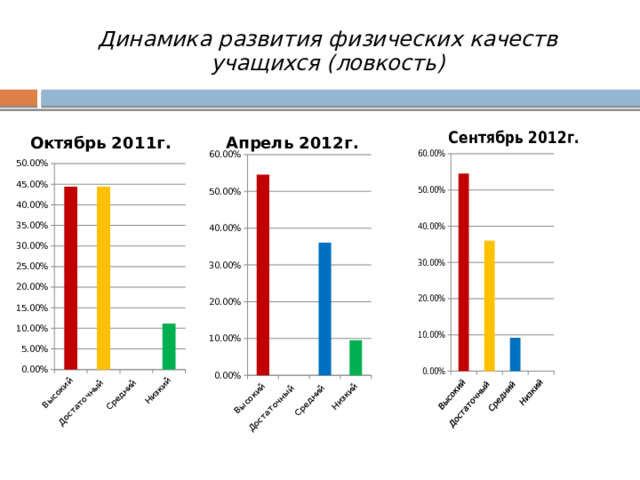 Динамика развития физических качеств учащихся (ловкость) 